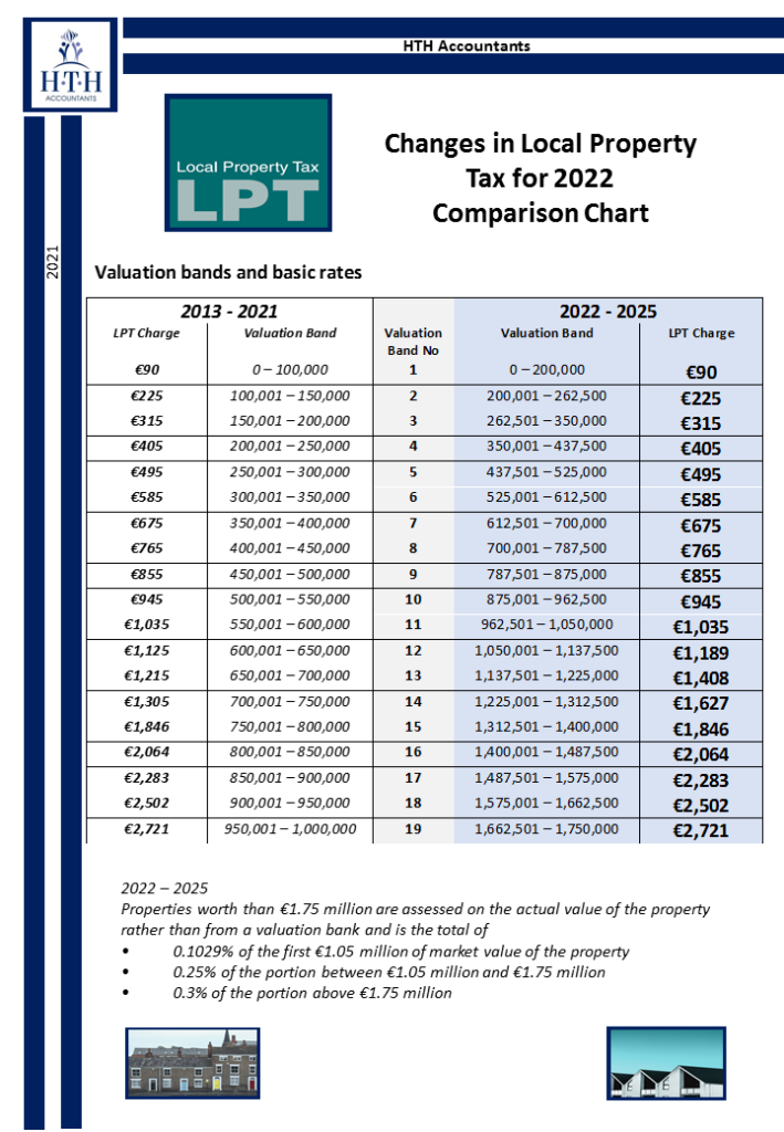 2022 LPT (Local Property Tax) Changes HTH Accountants